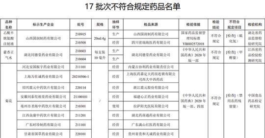 17批次藥品不合規(guī)！涉湖北同德堂產(chǎn)藿香正氣水等