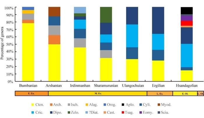 跨越3400萬年前全球降溫事件嚙齒類動物群怎么做到的？