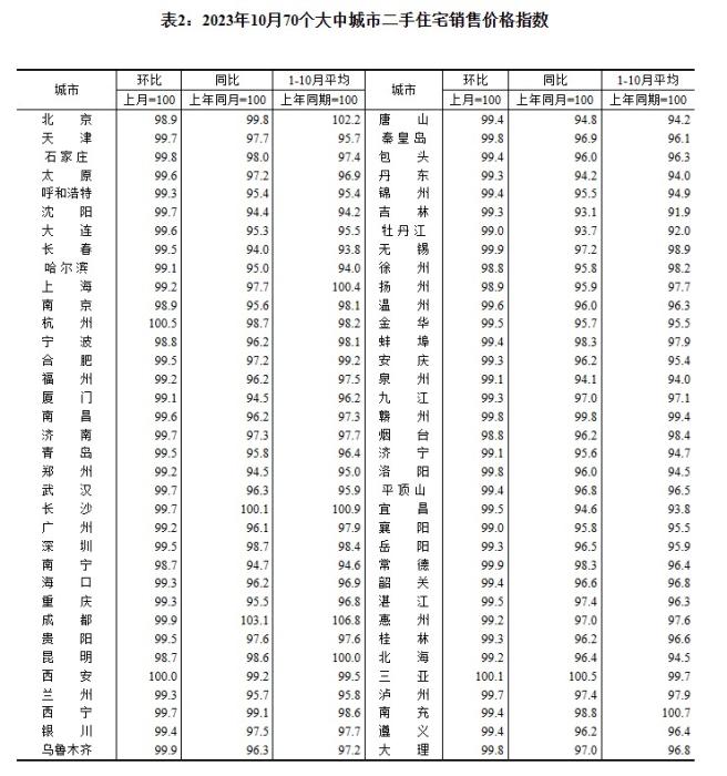2023年10月70個大中城市二手住宅銷售價格指數(shù)。 截圖自國家統(tǒng)計局官網(wǎng)