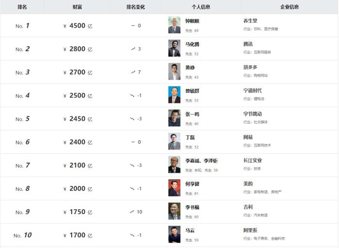 《2023胡潤百富榜》截圖。