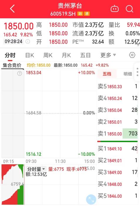 11月1日，貴州茅臺(tái)開盤走勢圖。