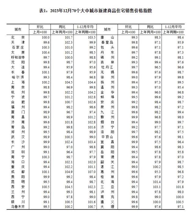 2023年12月70個大中城市新建商品住宅銷售價格指數(shù)。 截圖自國家統(tǒng)計局官網(wǎng)