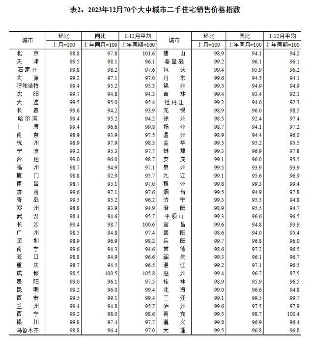 2023年12月70個大中城市二手住宅銷售價格指數(shù)。 截圖自國家統(tǒng)計局官網(wǎng)