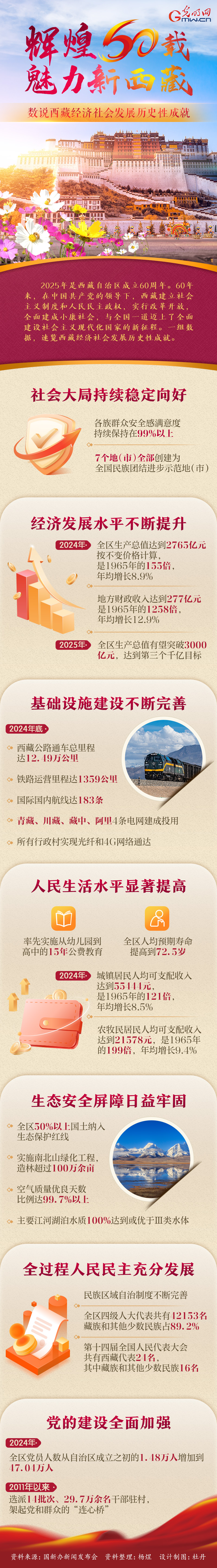 輝煌60載 魅力新西藏丨數(shù)說西藏經(jīng)濟(jì)社會發(fā)展歷史性成就