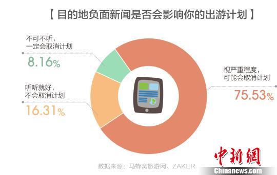 負(fù)面新聞往往會對當(dāng)?shù)氐穆糜涡蜗螽a(chǎn)生重大影響。供圖